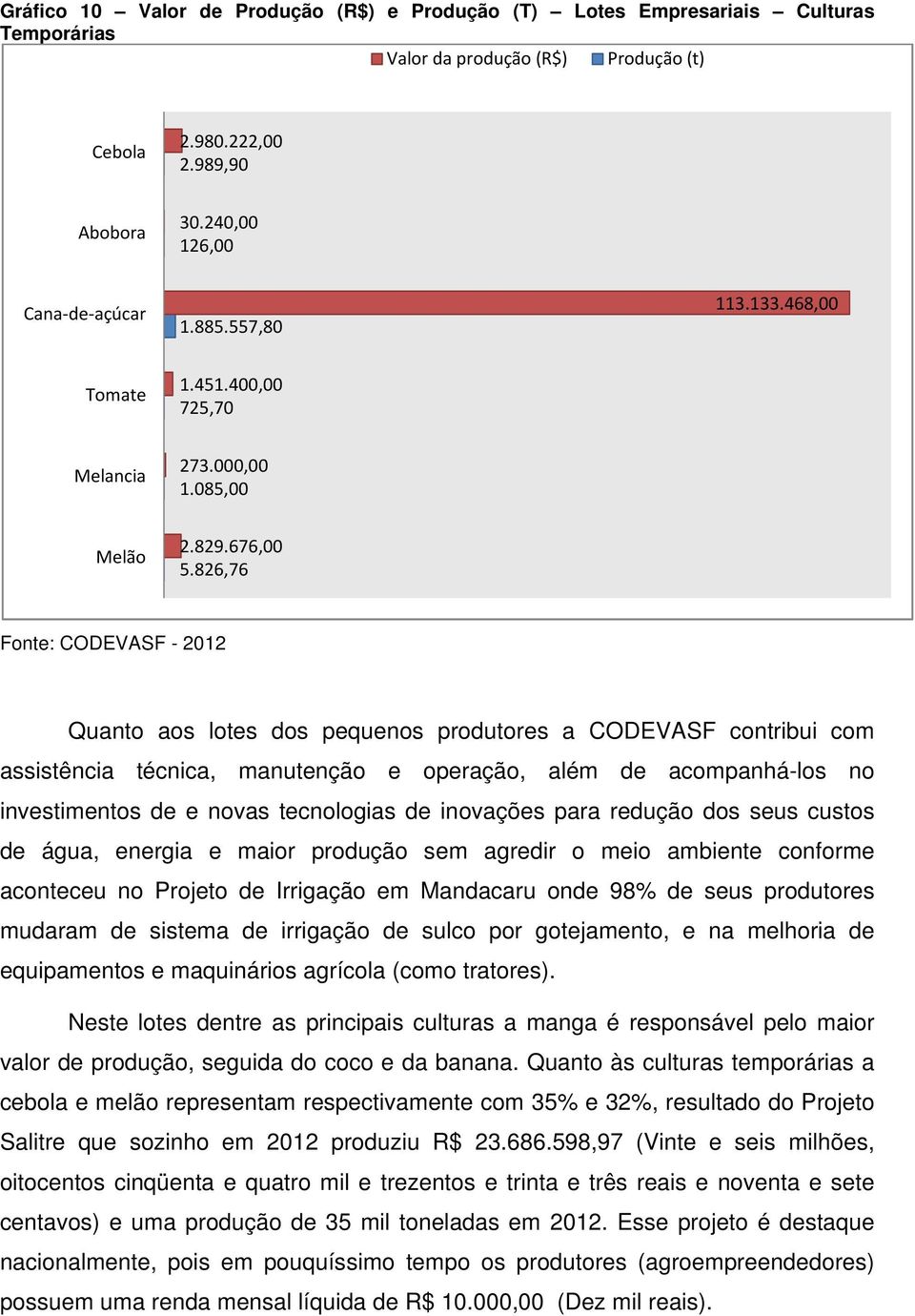 826,76 Fonte: CODEVASF - 2012 Quanto aos lotes dos pequenos produtores a CODEVASF contribui com assistência técnica, manutenção e operação, além de acompanhá-los no investimentos de e novas