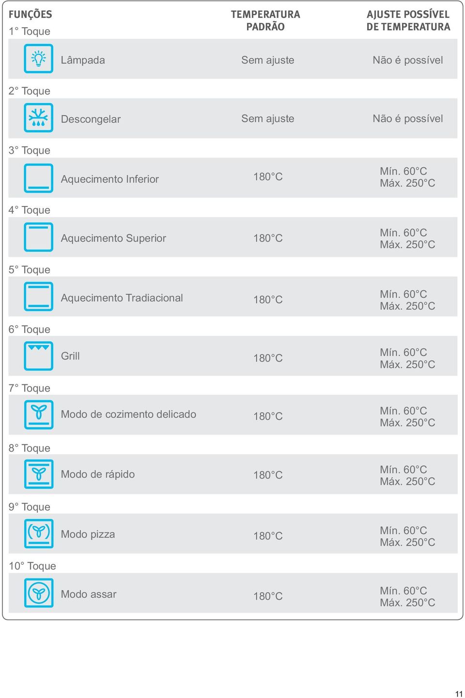 60 C Máx. 250 C 6 Toque Grill 180 C Mín. 60 C Máx. 250 C 7 Toque Modo de cozimento delicado 180 C Mín. 60 C Máx. 250 C 8 Toque Modo de rápido 180 C Mín.