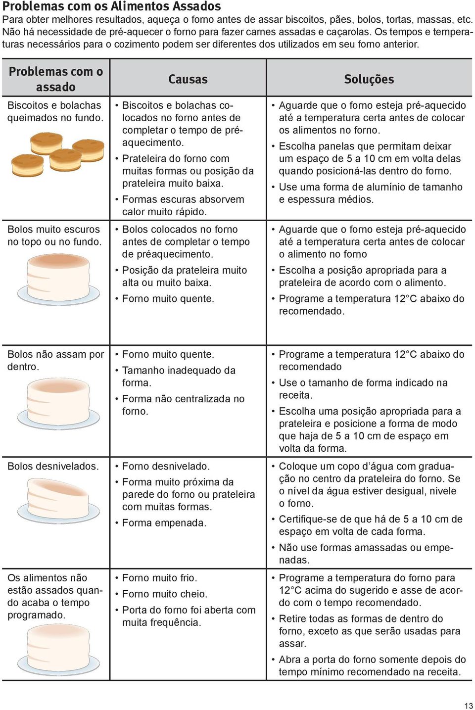 Problemas com o assado Biscoitos e bolachas queimados no fundo. Bolos muito escuros no topo ou no fundo. Causas Biscoitos e bolachas colocados no forno antes de completar o tempo de préaquecimento.