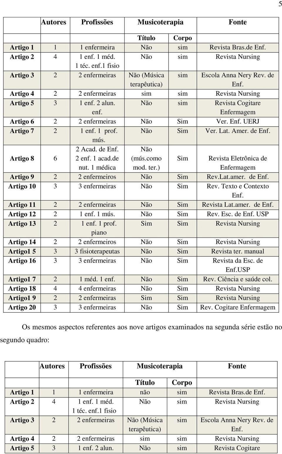 Não Sim Ver. Lat. Amer. de Enf. mús. Artigo 8 6 2 Acad. de Enf. 2 enf. 1 acad.de nut. 1 médica Não (mús.como mod. ter.) Sim Revista Eletrônica de Enfermagem Artigo 9 2 2 enfermeiros Não Sim Rev.Lat.amer.