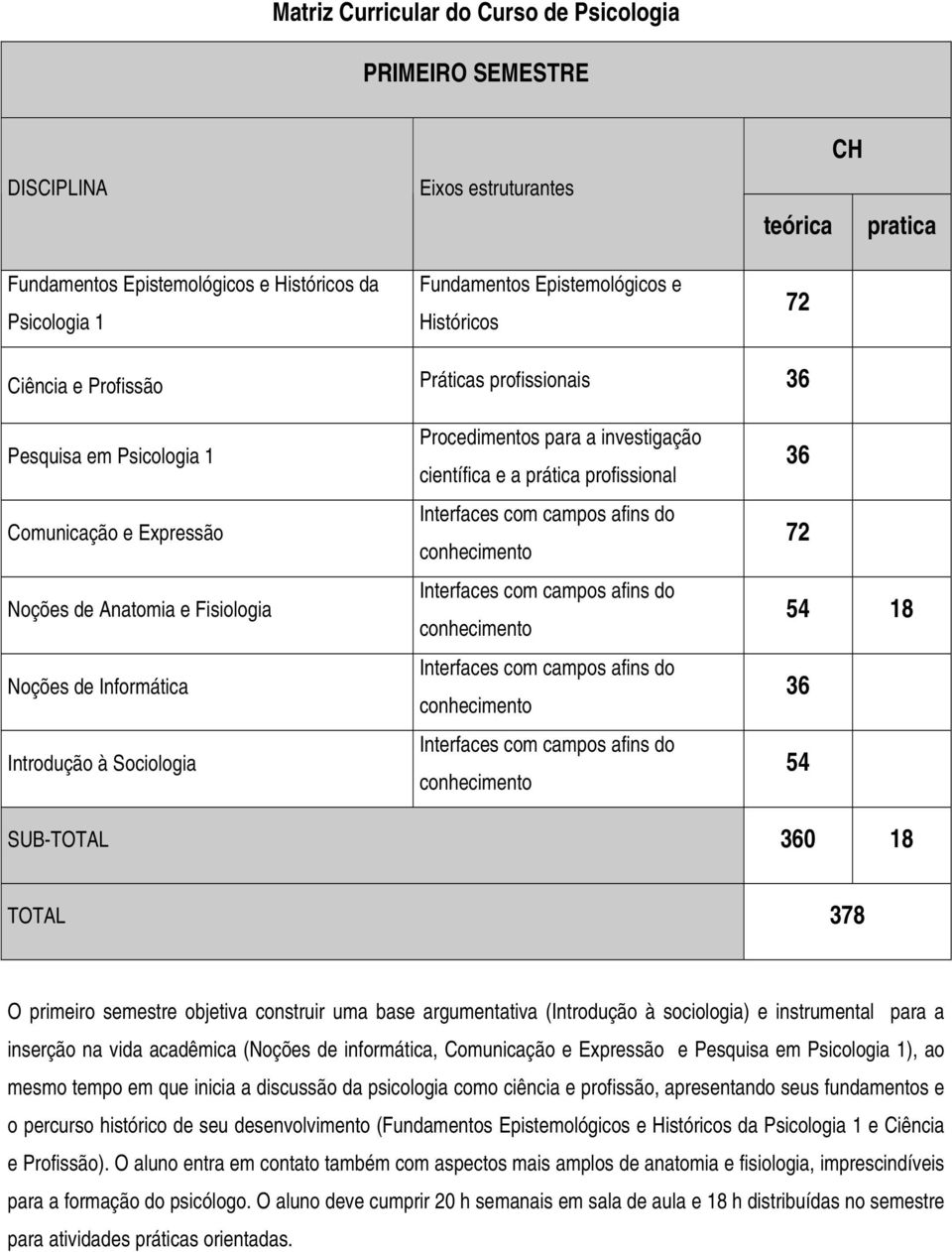 378 O primeiro semestre objetiva construir uma base argumentativa (Introdução à sociologia) e instrumental para a inserção na vida acadêmica (Noções de informática, Comunicação e Expressão e Pesquisa