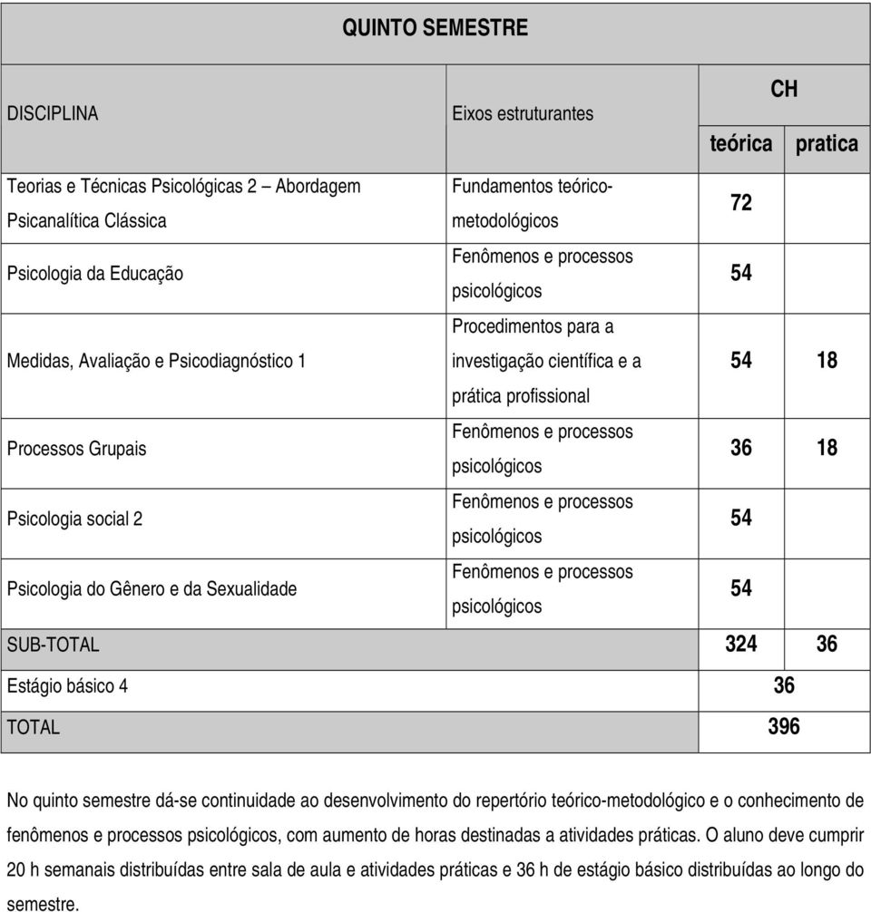 quinto semestre dá-se continuidade ao desenvolvimento do repertório teórico-metodológico e o de fenômenos e processos, com aumento de horas destinadas a