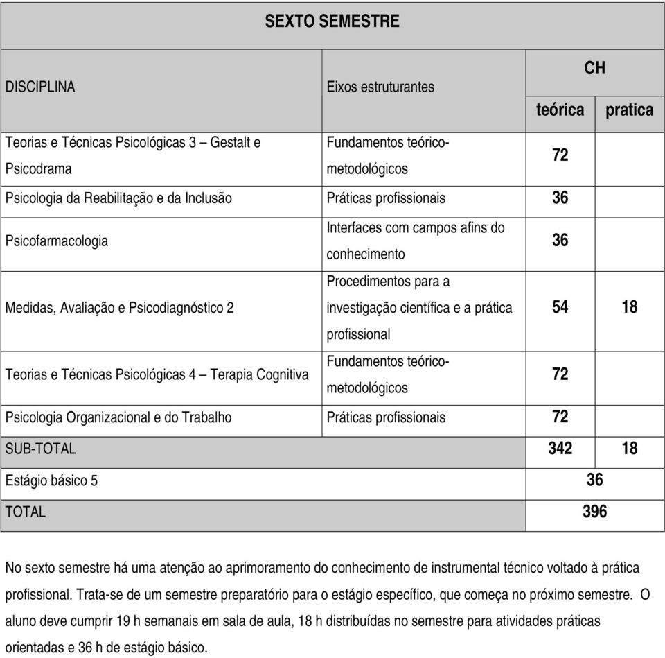 342 18 Estágio básico 5 36 TOTAL 396 No sexto semestre há uma atenção ao aprimoramento do de instrumental técnico voltado à prática.