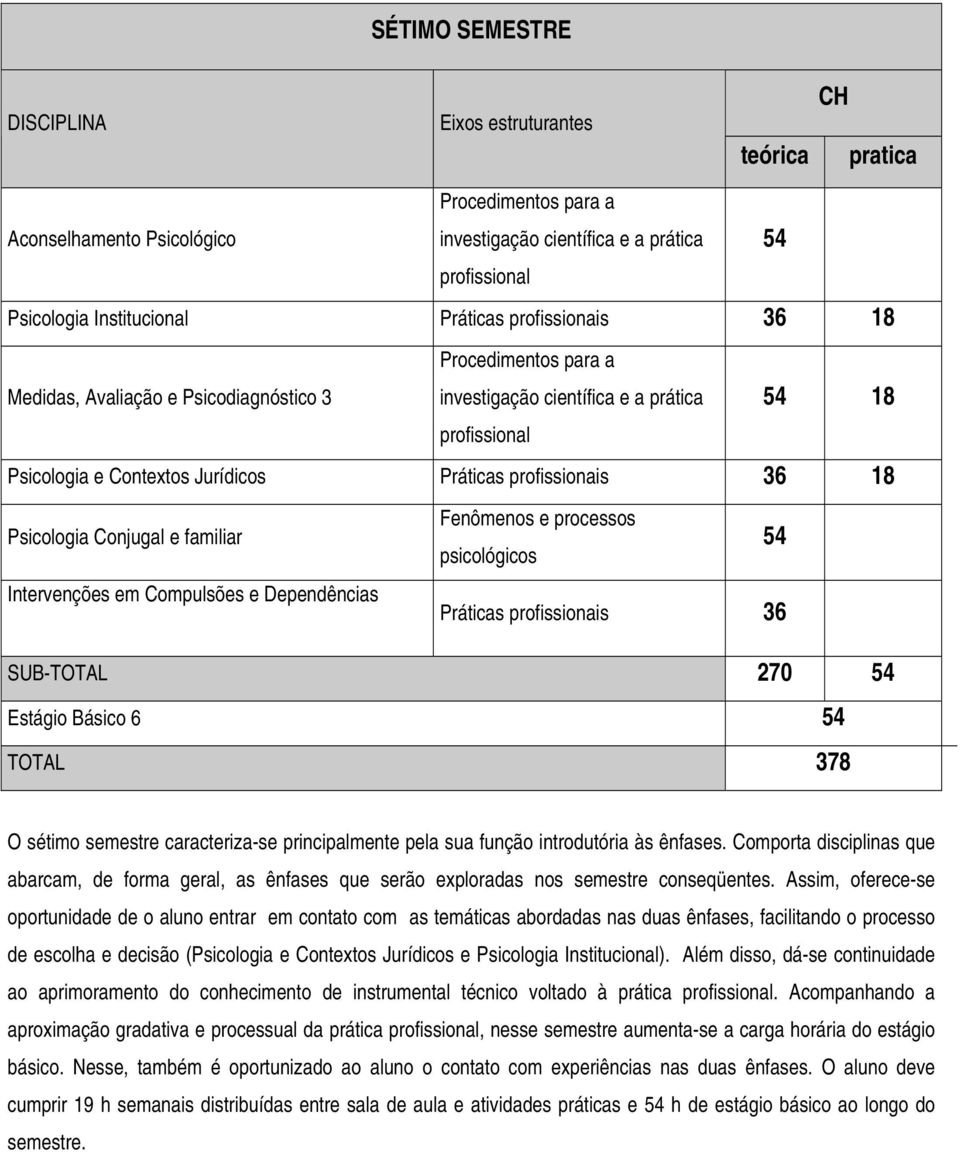 Básico 6 TOTAL 378 O sétimo semestre caracteriza-se principalmente pela sua função introdutória às ênfases.