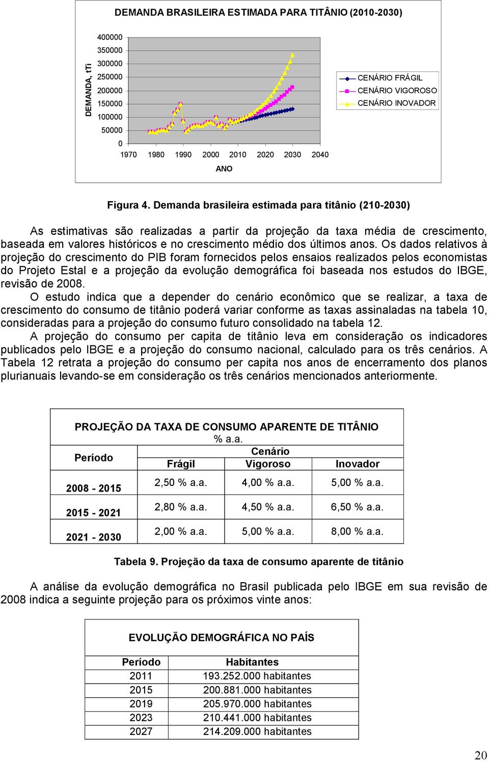 Demanda brasileira estimada para titânio (210-2030) As estimativas são realizadas a partir da projeção da taxa média de crescimento, baseada em valores históricos e no crescimento médio dos últimos