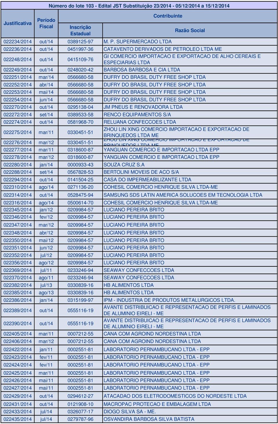 SUPERMERCADO Razão Social 022236/2014 out/14 0451997-36 CATAVENTO DERIVADOS DE PETROLEO ME 022248/2014 out/14 0415109-76 022249/2014 out/14 0248020-42 BARBOSA BARBOSA E CIA GI COMERCIO IMPORTACAO E