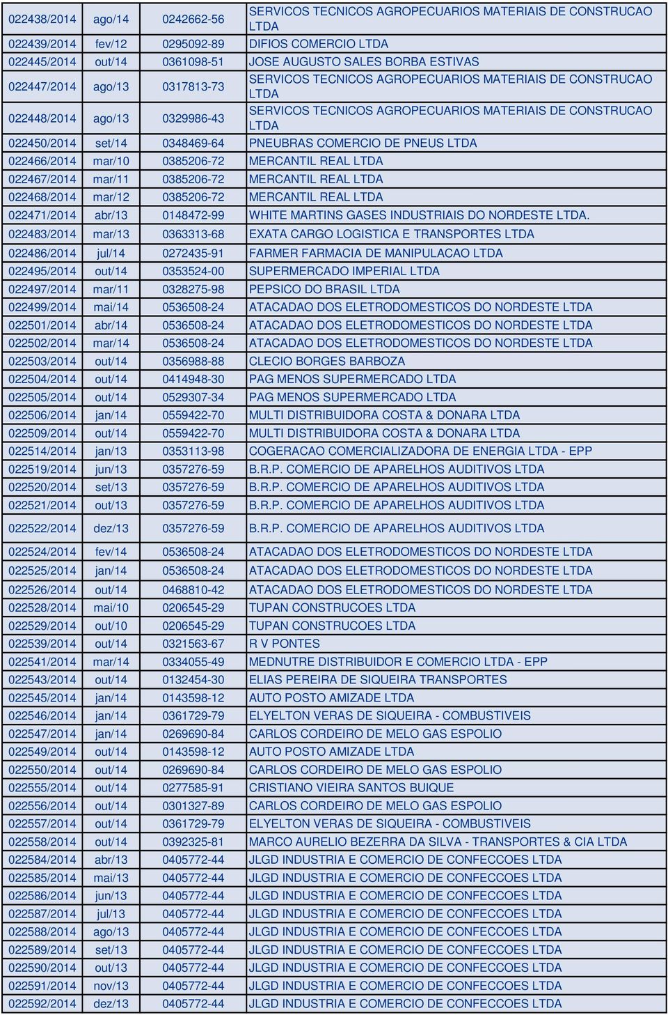 0348469-64 PNEUBRAS COMERCIO DE PNEUS 022466/2014 mar/10 0385206-72 MERCANTIL REAL 022467/2014 mar/11 0385206-72 MERCANTIL REAL 022468/2014 mar/12 0385206-72 MERCANTIL REAL 022471/2014 abr/13