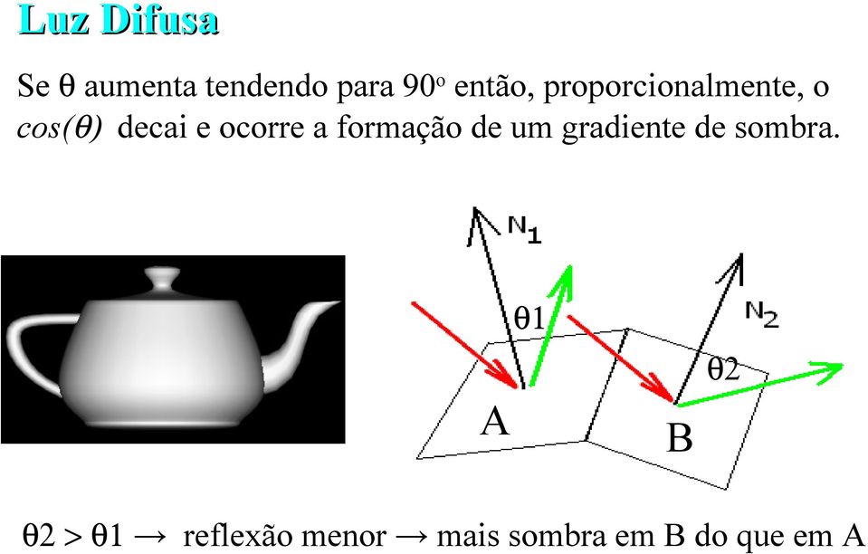 ocorre a formação de um gradiente de sombra.