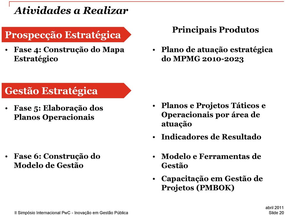 Operacionais Planos e Projetos Táticos e Operacionais por área de atuação Indicadores de Resultado Fase