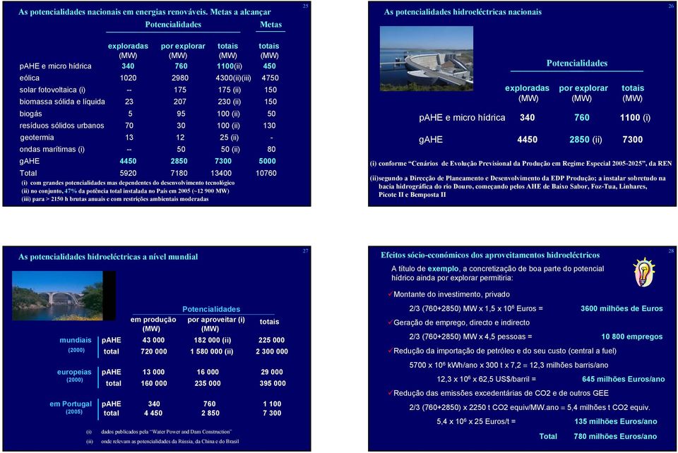 1020 2980 4300(ii)(iii) 4750 solar fotovoltaica (i) -- 175 175 (ii) 150 biomassa sólida e líquida 23 207 230 (ii) 150 biogás 5 95 100 (ii) 50 resíduos sólidos urbanos 70 30 100 (ii) 130 geotermia 13