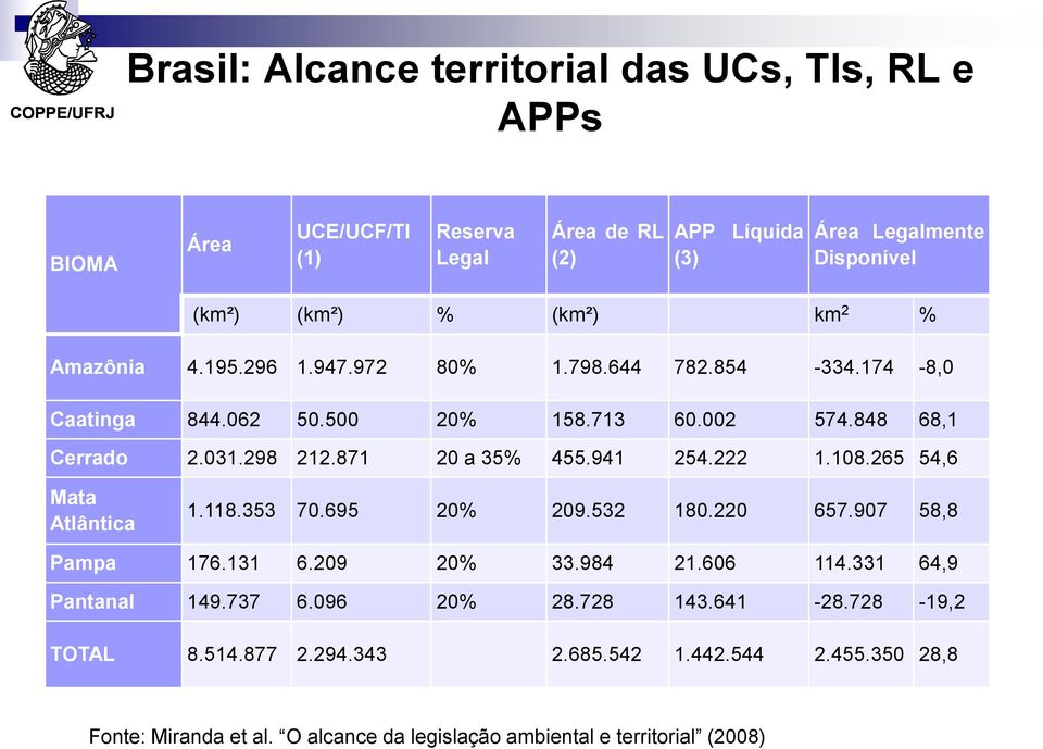 871 20 a 35% 455.941 254.222 1.108.265 54,6 Mata Atlântica 1.118.353 70.695 20% 209.532 180.220 657.907 58,8 Pampa 176.131 6.209 20% 33.984 21.606 114.