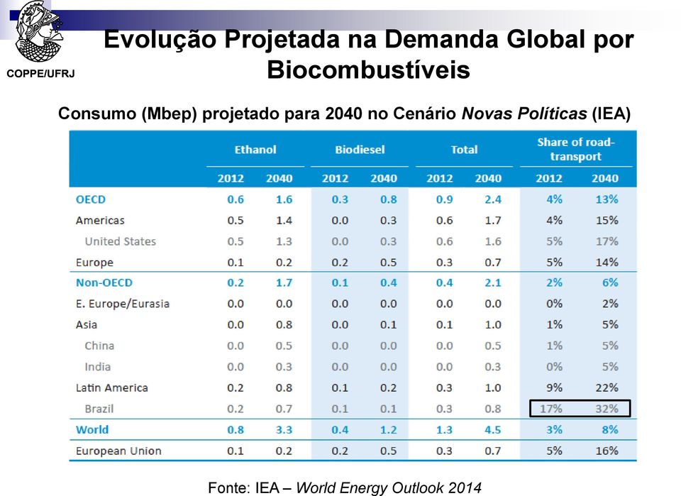 para 2040 no Cenário Novas Políticas