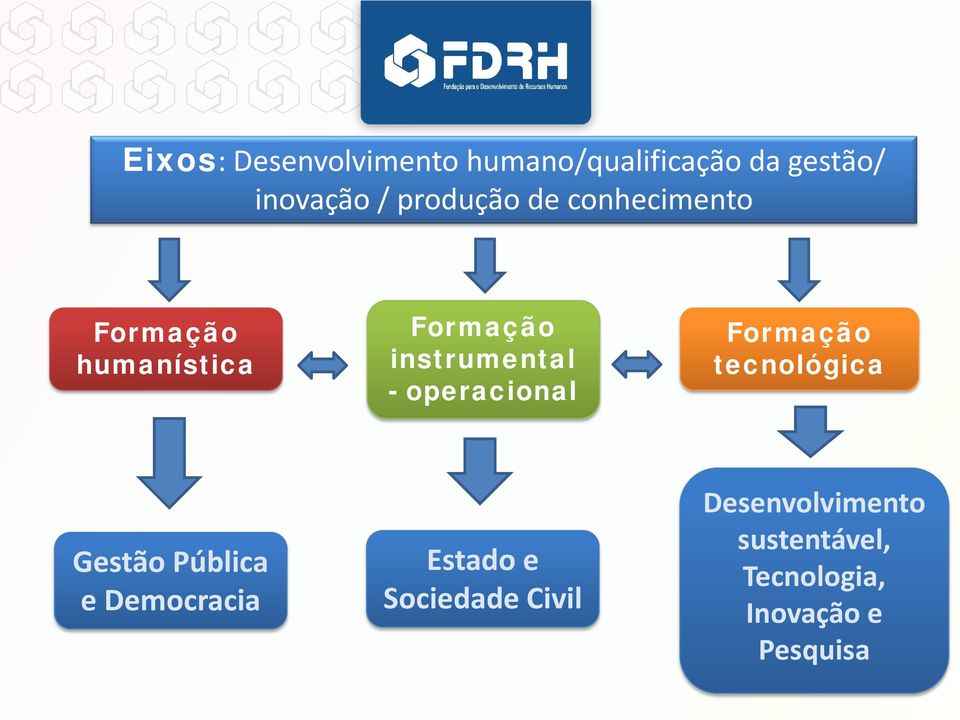 operacional Formação tecnológica Gestão Pública e Democracia Estado e