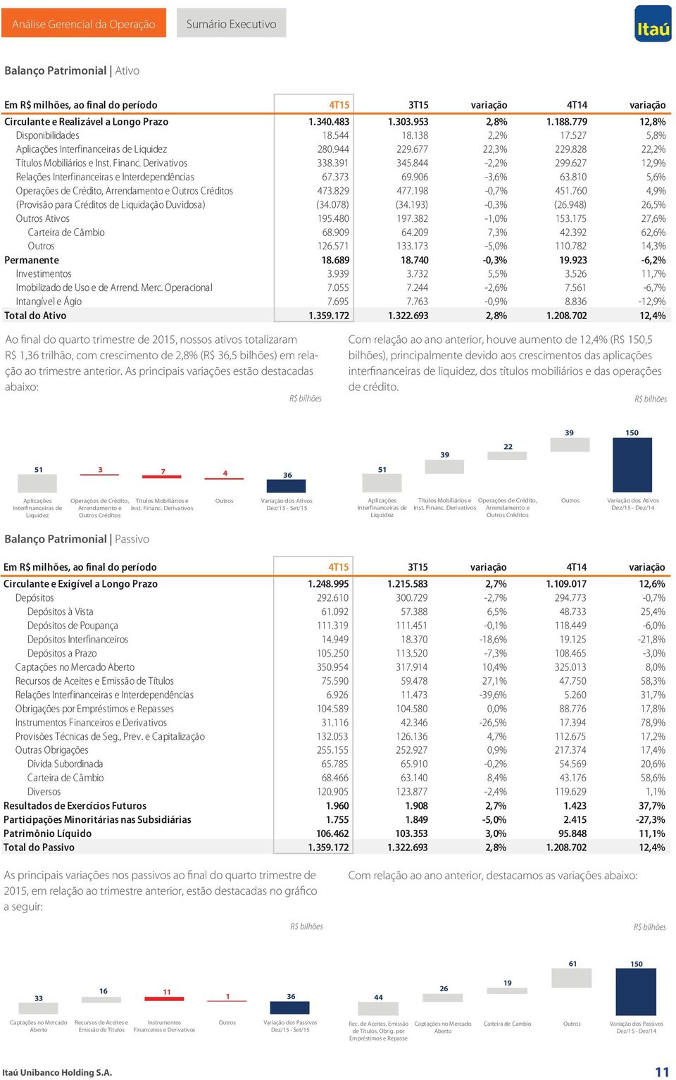 Derivativos 338.391 345.844-2,2% 299.627 12,9% Relações Interfinanceiras e Interdependências 67.373 69.906-3,6% 63.810 5,6% Operações de Crédito, Arrendamento e Outros Créditos 473.829 477.