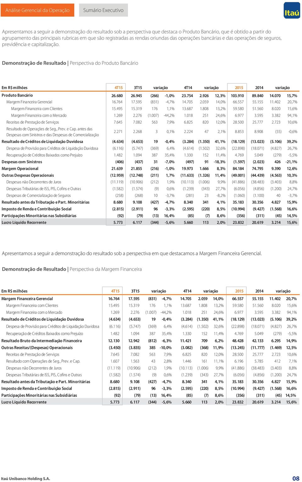 Demonstração de Resultado Perspectiva do Produto Bancário Em R$ milhões 4T15 3T15 variação 4T14 variação 2015 2014 variação Produto Bancário 26.680 26.945 (266) -1,0% 23.754 2.926 12,3% 103.910 89.