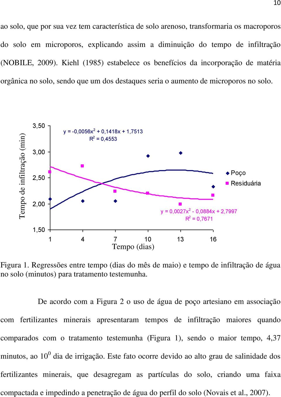 3,50 y = -0,0056x 2 + 0,1418x + 1,7513 R 2 = 0,4553 3,00 2,50 Poço Residuária 2,00 1,50 y = 0,0027x 2-0,0884x + 2,7997 R 2 = 0,7671 1 4 7 10 13 16 Tempo (dias) Figura 1.