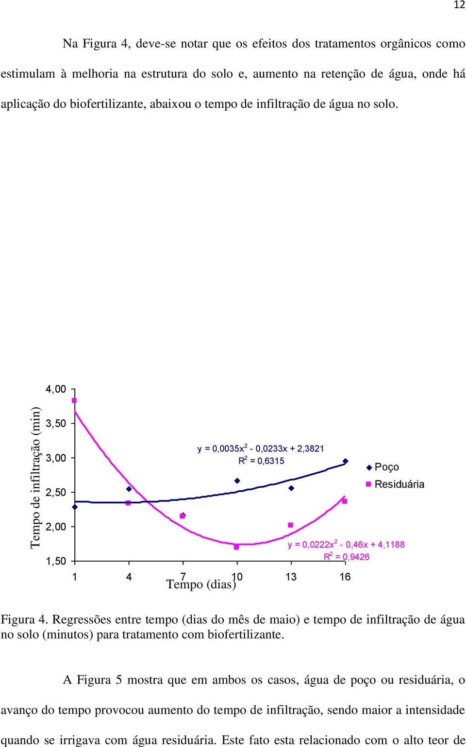 4,00 3,50 3,00 2,50 y = 0,0035x 2-0,0233x + 2,3821 R 2 = 0,6315 Poço Residuária 2,00 1,50 y = 0,0222x 2-0,46x + 4,1188 R 2 = 0,9426 1 4 7 10 13 16 Tempo (dias) Figura 4.