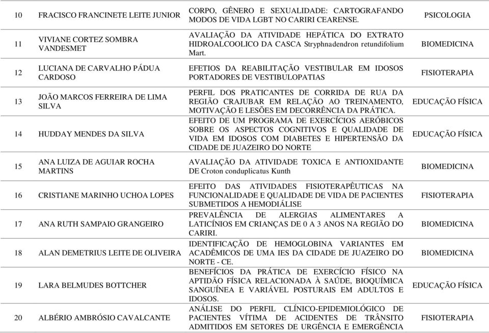 12 LUCIANA DE CARVALHO PÁDUA CARDOSO EFETIOS DA REABILITAÇÃO VESTIBULAR EM IDOSOS PORTADORES DE VESTIBULOPATIAS 13 JOÃO MARCOS FERREIRA DE LIMA SILVA 14 HUDDAY MENDES DA SILVA 15 ANA LUIZA DE AGUIAR