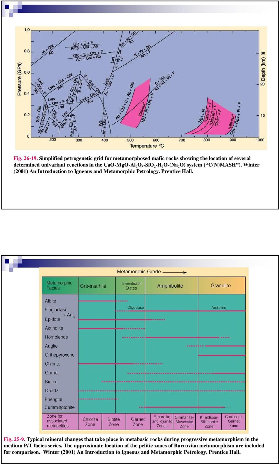 2 -H 2 O-(Na 2 O) system ( C(N)MASH( C(N)MASH ). ). Winter (2001) An Introduction to Igneous and Metamorphic Petrology. Prentice Hall. Fig. 25-9.