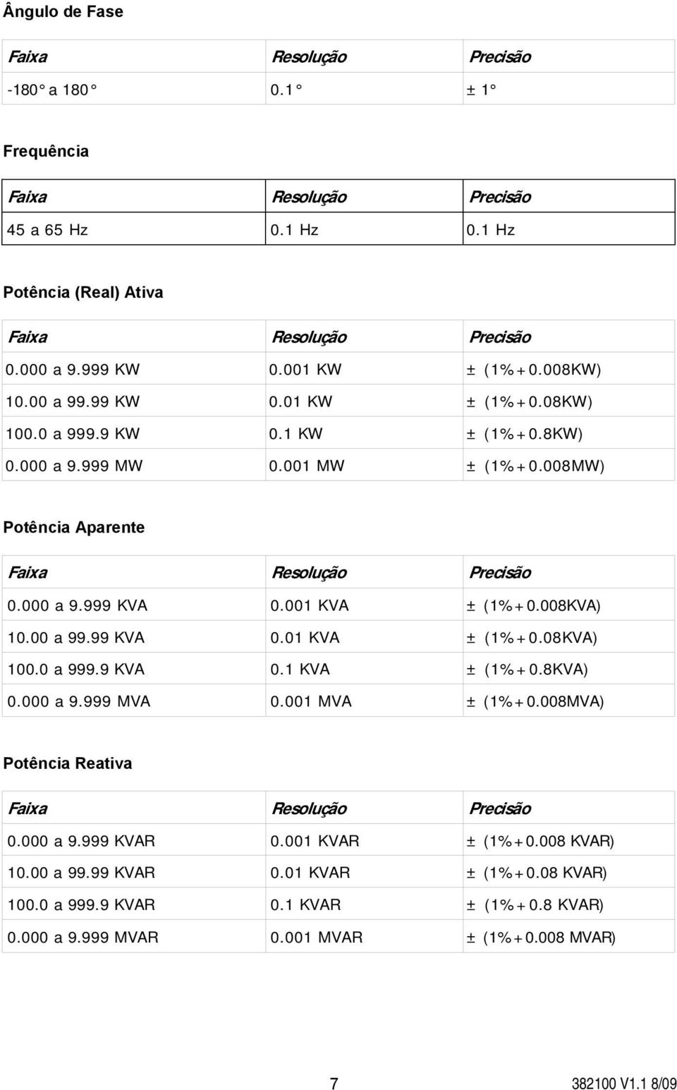 001 KVA ± (1%+0.008KVA) 10.00 a 99.99 KVA 0.01 KVA ± (1%+0.08KVA) 100.0 a 999.9 KVA 0.1 KVA ± (1%+0.8KVA) 0.000 a 9.999 MVA 0.001 MVA ± (1%+0.