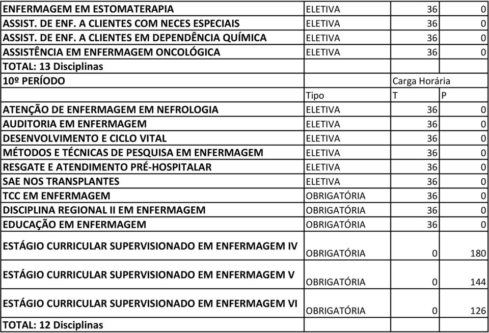 A CLIENTES EM DEPENDÊNCIA QUÍMICA ELETIVA 36 ASSISTÊNCIA EM ENFERMAGEM ONCOLÓGICA ELETIVA 36 TOTAL: 13 Disciplinas 1º PERÍODO Carga Horária ATENÇÃO DE ENFERMAGEM EM NEFROLOGIA ELETIVA 36 AUDITORIA EM