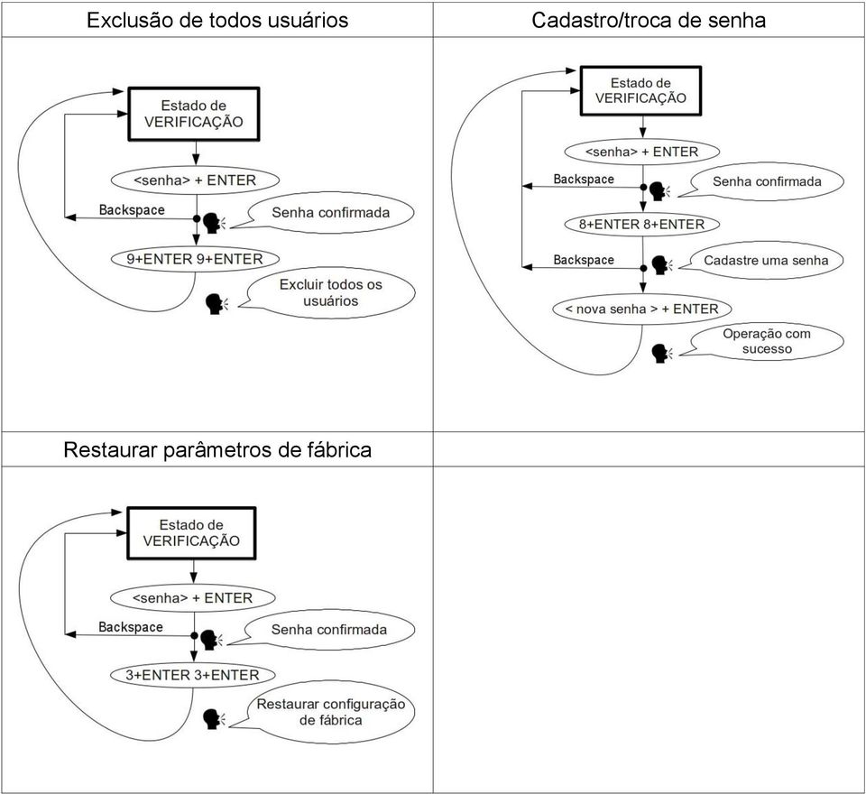 Cadastro/troca de