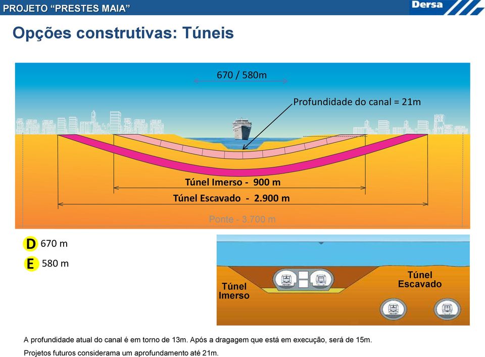 700 m Túnel Imerso Túnel Escavado A profundidade atual do canal é em torno de 13m.