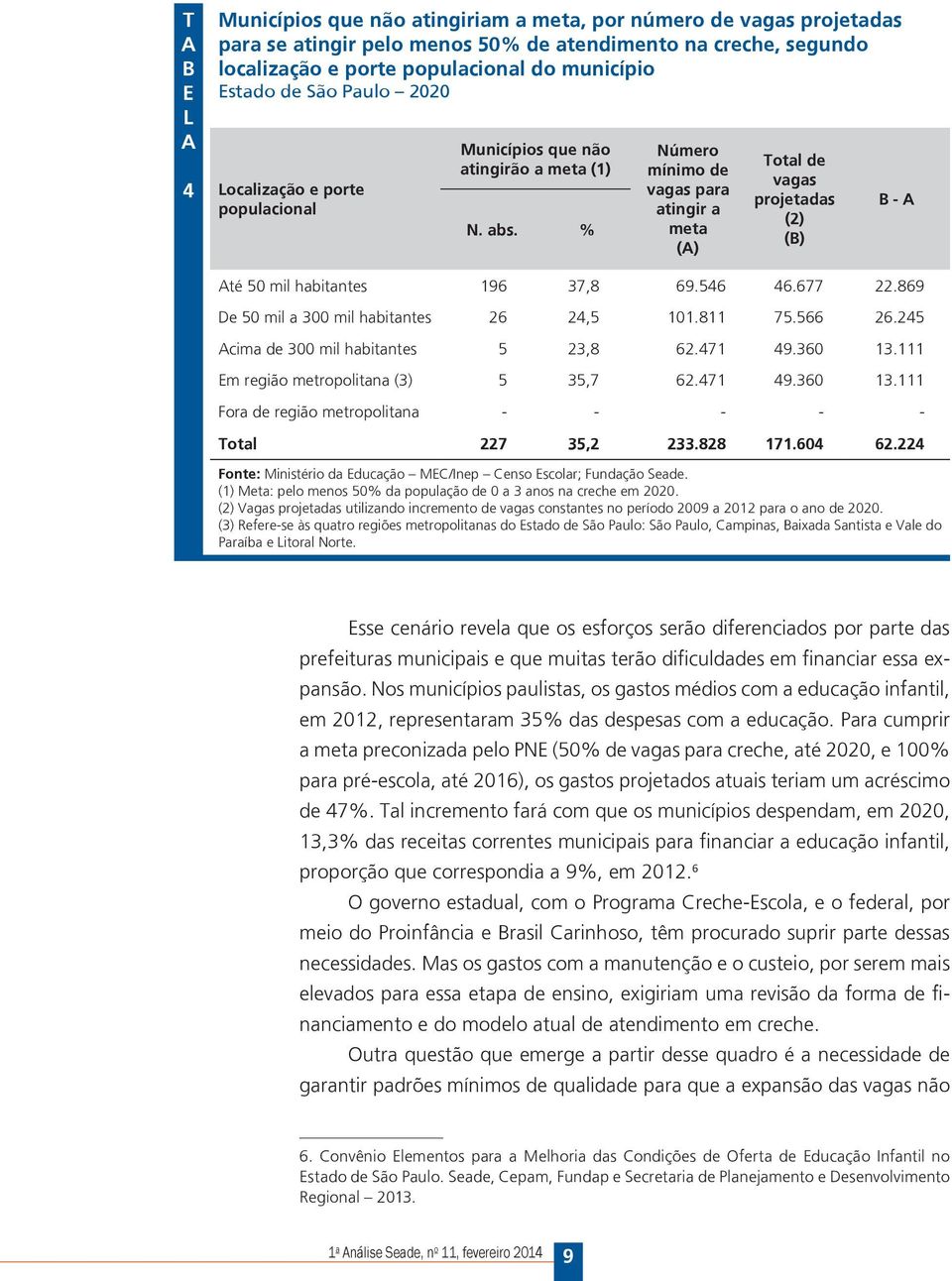 % Número mínimo de vagas para atingir a meta () Total de vagas projetadas (2) (B) B - té 50 mil habitantes 196 37,8 69.546 46.677 22.869 De 50 mil a 300 mil habitantes 26 24,5 101.811 75.566 26.