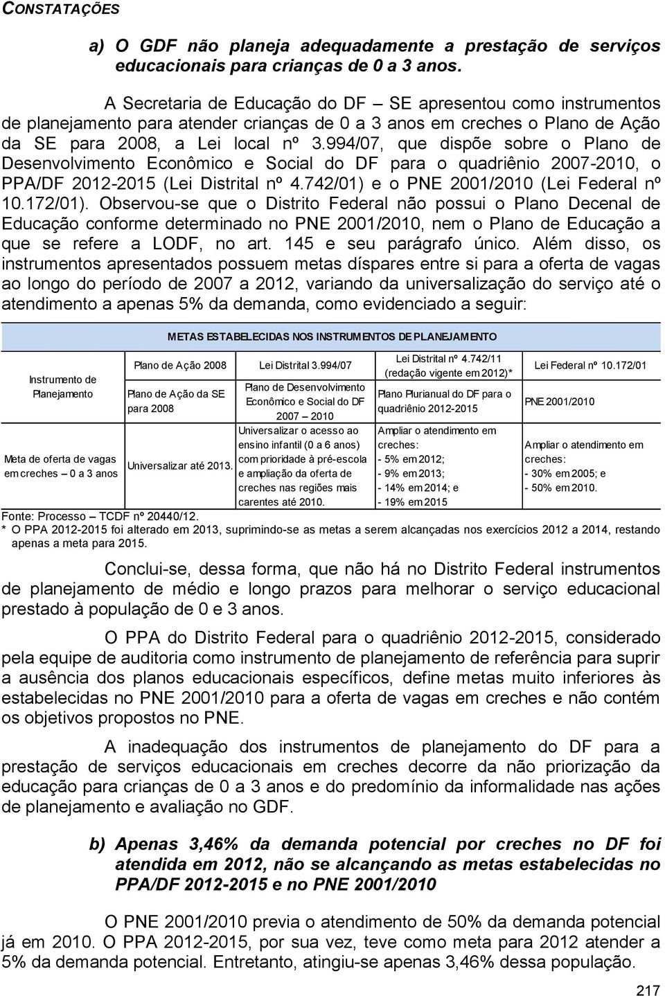 994/07, que dispõe sobre o Plano de Desenvolvimento Econômico e Social do DF para o quadriênio 2007-2010, o PPA/DF 2012-2015 (Lei Distrital nº 4.742/01) e o PNE 2001/2010 (Lei Federal nº 10.172/01).