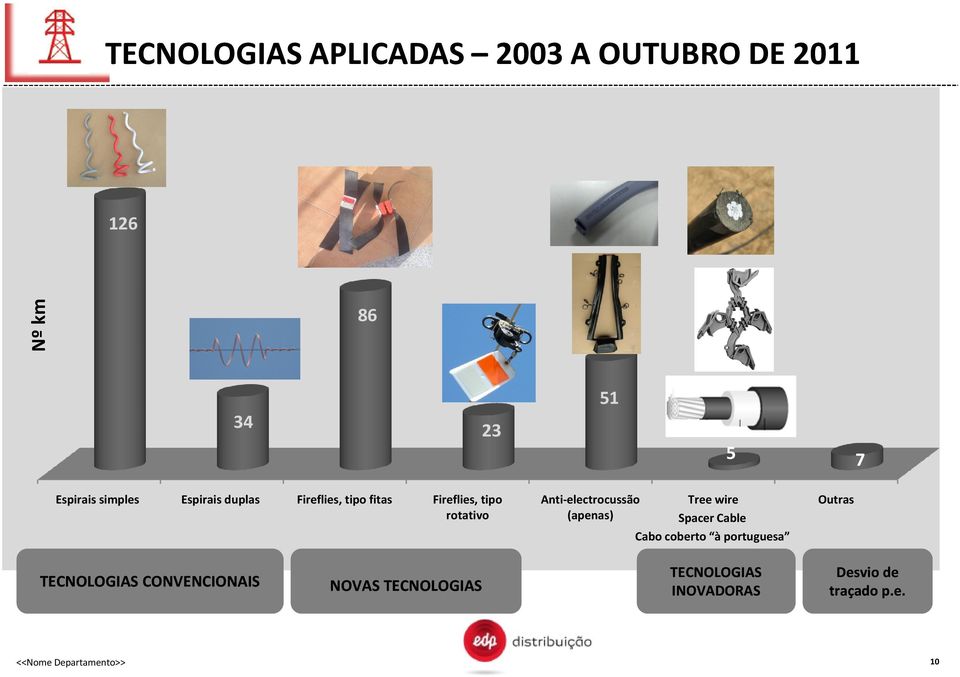 wire (apenas) Spacer Cable Cabo coberto à portuguesa Outras TECNOLOGIAS CONVENCIONAIS