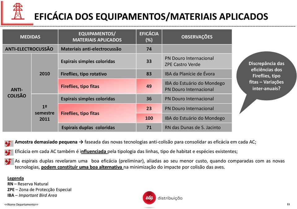 Espirais simples coloridas 36 PN Douro Internacional Fireflies, tipo fitas 23 PN Douro Internacional 100 IBA do Estuário do Mondego Espirais duplas coloridas 71 RN das Dunas de S.