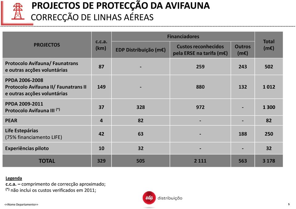 natransII e outras acções voluntárias c.c.a. (km) EDP Distribuição (m ) Financiadores Custos reconhecidos pela ERSE na tarifa(m ) Outros (m ) Total (m ) 87-259 243 502