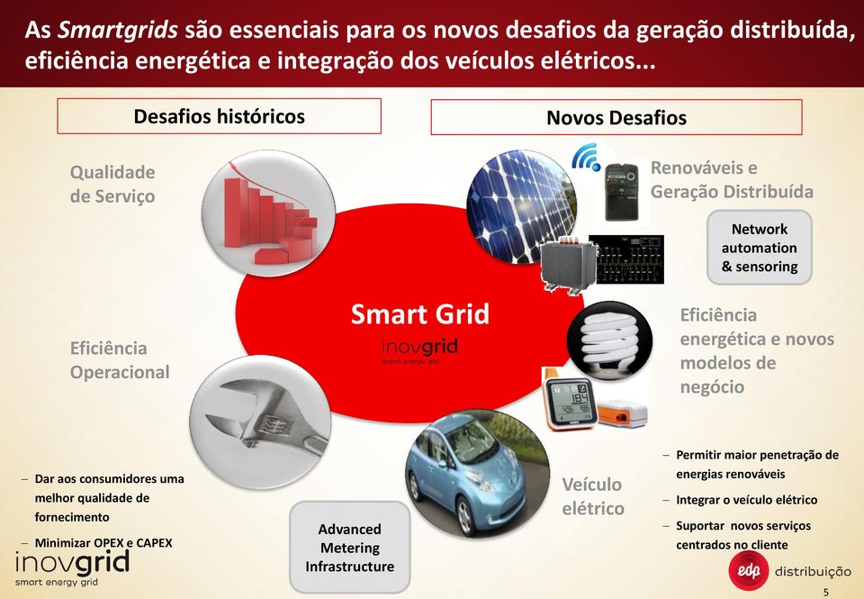 Smart Grid Eficiência energética e novos modelos de negócio Permitir maior penetração de Dar aos consumidores uma melhor qualidade de fornecimento