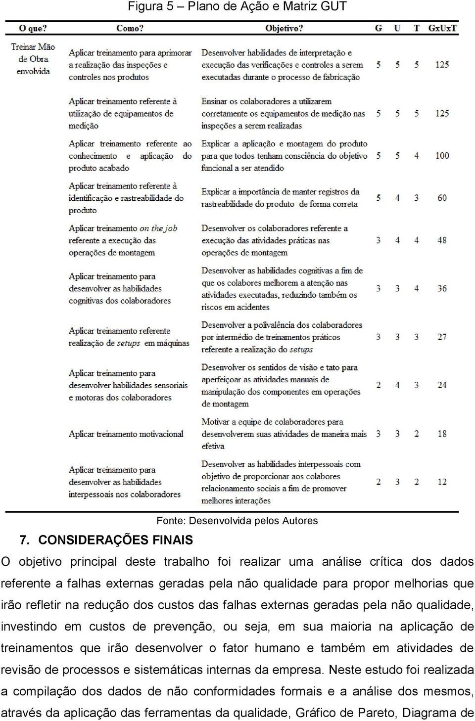 irão refletir na redução dos custos das falhas externas geradas pela não qualidade, investindo em custos de prevenção, ou seja, em sua maioria na aplicação de treinamentos que irão