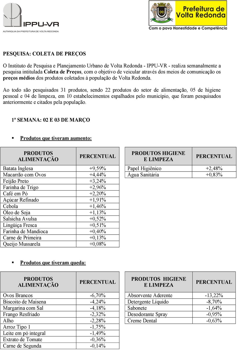 Ao todo são pesquisados 31 produtos, sendo 22 produtos do setor de alimentação, 05 de higiene pessoal e 04 de limpeza, em 10 estabelecimentos espalhados pelo município, que foram pesquisados