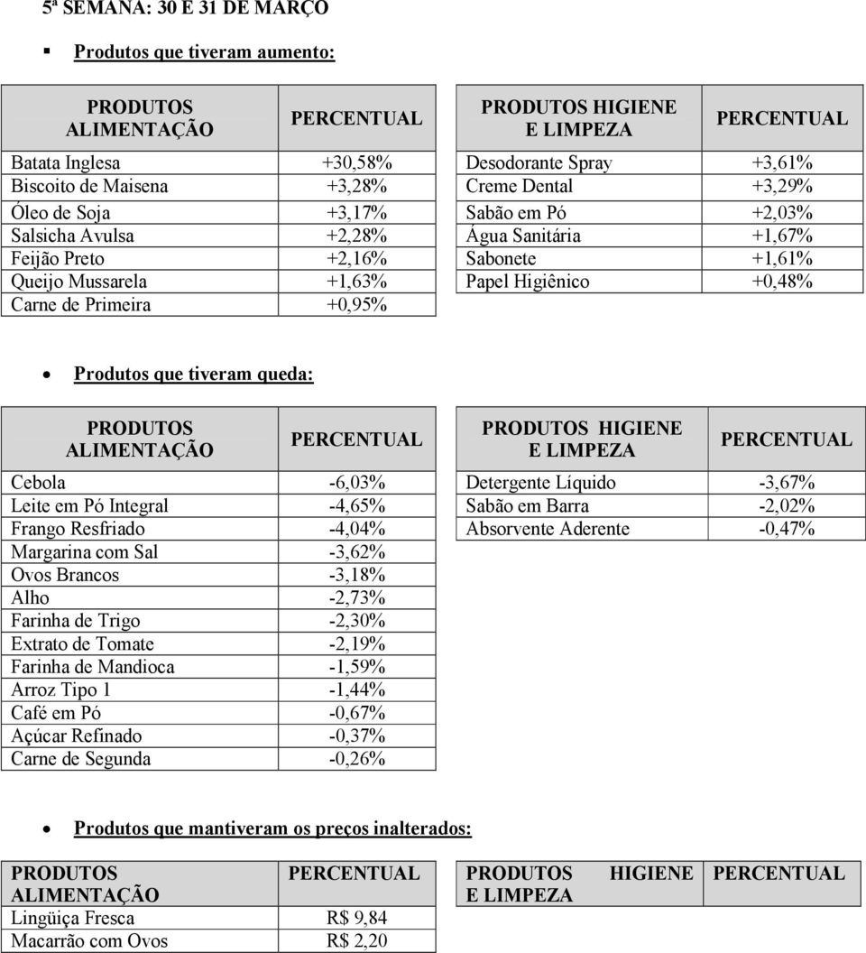 -6,03% Detergente Líquido -3,67% Leite em Pó Integral -4,65% Sabão em Barra -2,02% Frango Resfriado -4,04% Absorvente Aderente -0,47% Margarina com Sal -3,62% Ovos Brancos -3,18% Alho -2,73% Farinha