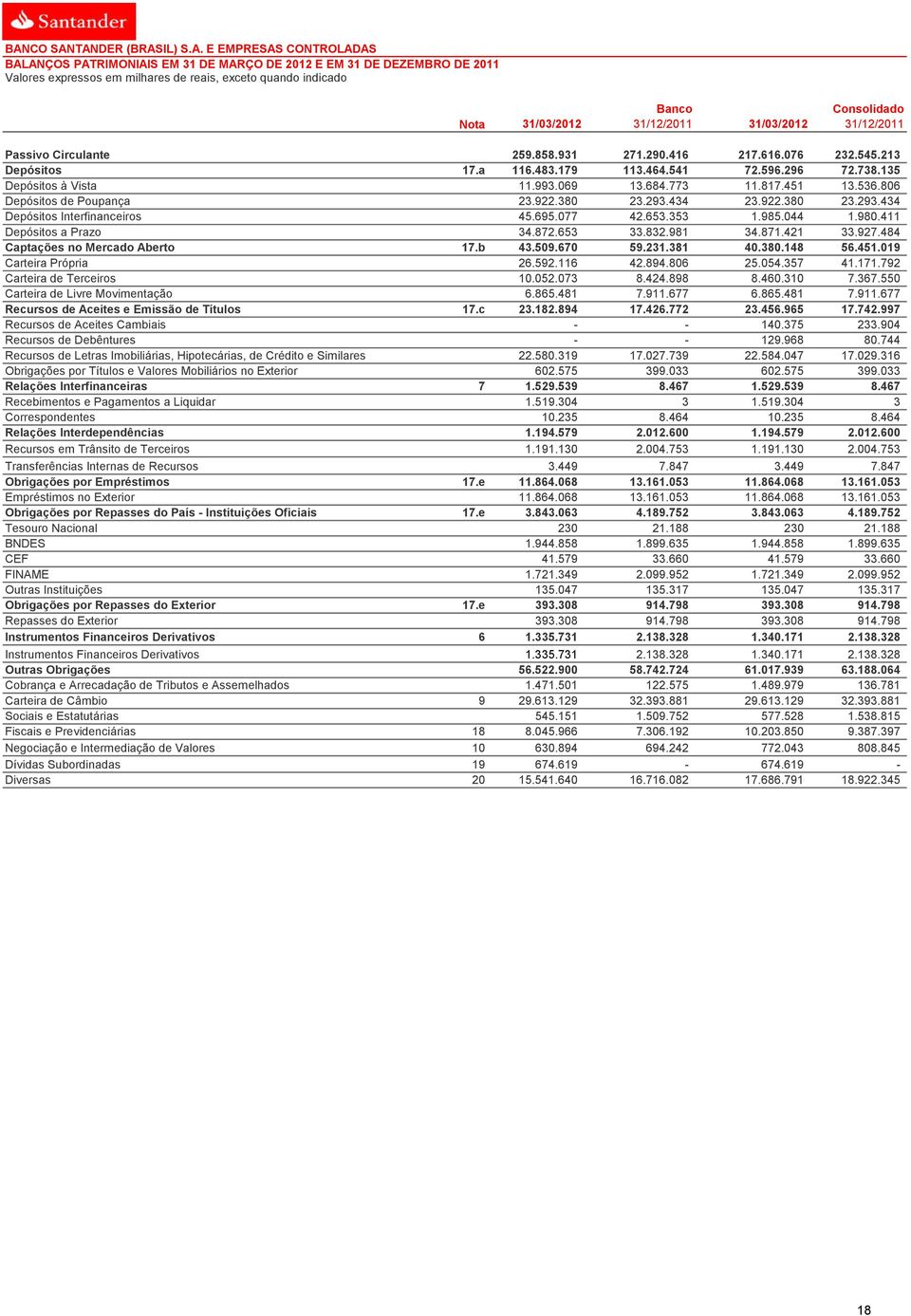 434 23.922.380 23.293.434 Depósitos Interfinanceiros 45.695.077 42.653.353 1.985.044 1.980.411 Depósitos a Prazo 34.872.653 33.832.981 34.871.421 33.927.484 Captações no Mercado Aberto 17.b 43.509.