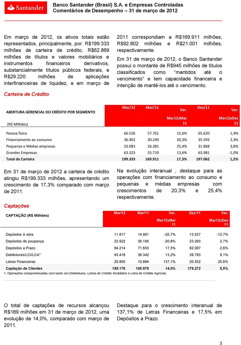 220 milhões de aplicações interfinanceiras de liquidez, e em março de Carteira de Crédito 2011 correspondiam a R$169.911 milhões, R$92.802 milhões e R$21.001 milhões, respectivamente.