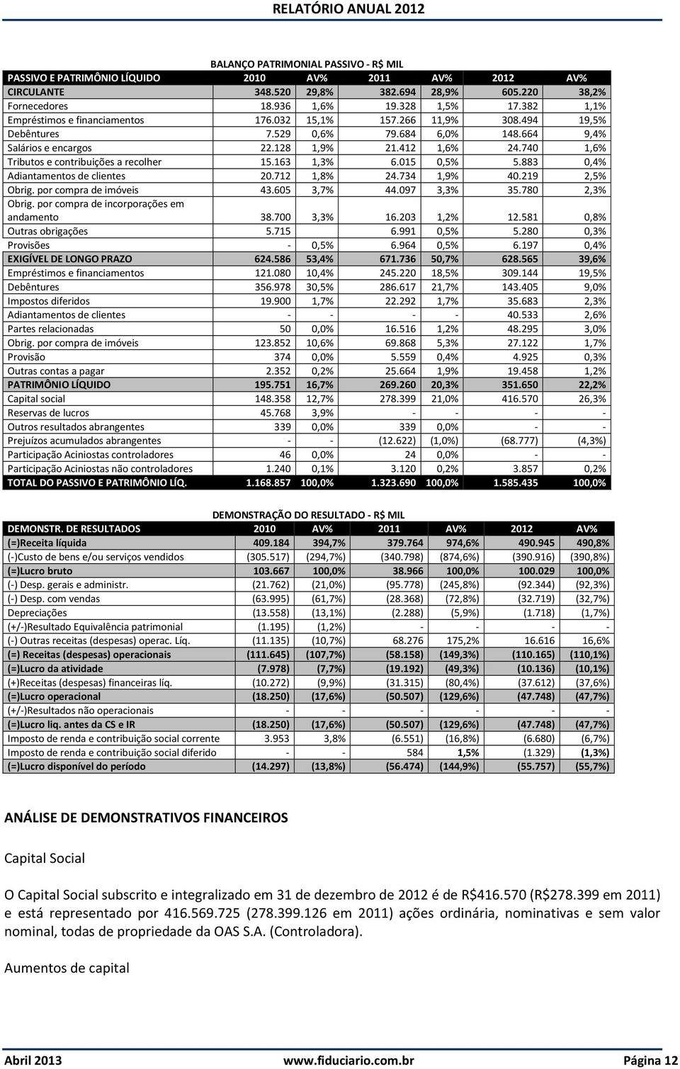 740 1,6% Tributos e contribuições a recolher 15.163 1,3% 6.015 0,5% 5.883 0,4% Adiantamentos de clientes 20.712 1,8% 24.734 1,9% 40.219 2,5% Obrig. por compra de imóveis 43.605 3,7% 44.097 3,3% 35.