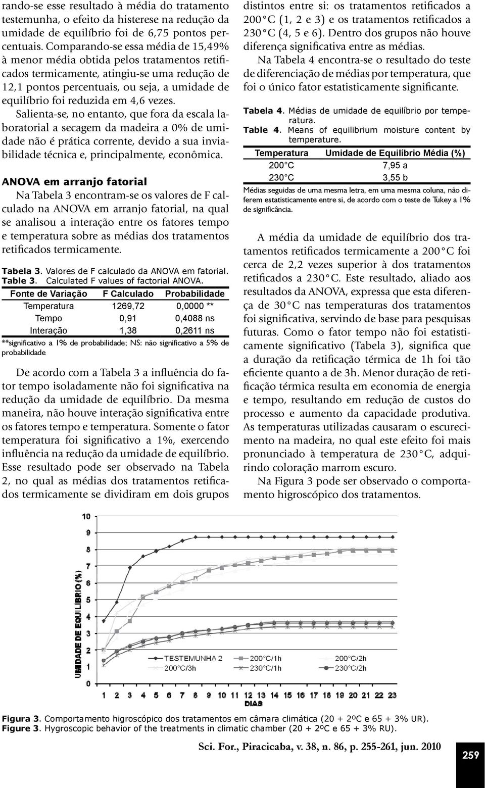 4,6 vezes. Salienta-se, no entanto, que fora da escala laboratorial a secagem da madeira a 0% de umidade não é prática corrente, devido a sua inviabilidade técnica e, principalmente, econômica.