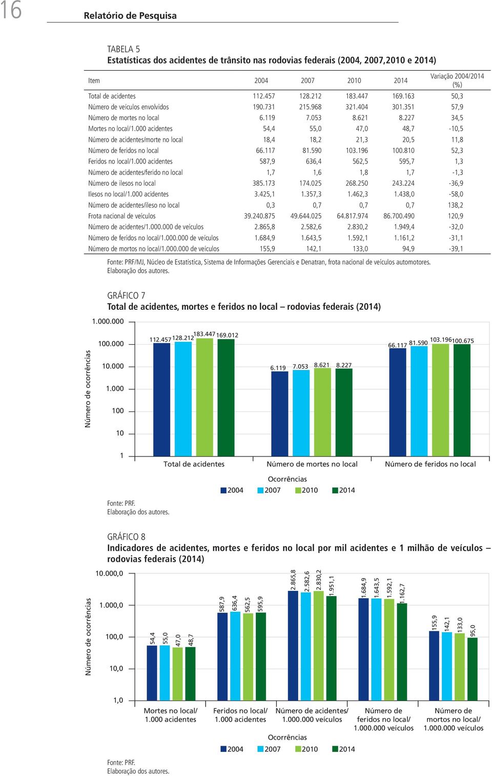 000 acidentes 54,4 55,0 47,0 48,7-10,5 Número de acidentes/morte no local 18,4 18,2 21,3 20,5 11,8 Número de feridos no local 66.117 81.590 103.196 100.810 52,3 Feridos no local/1.