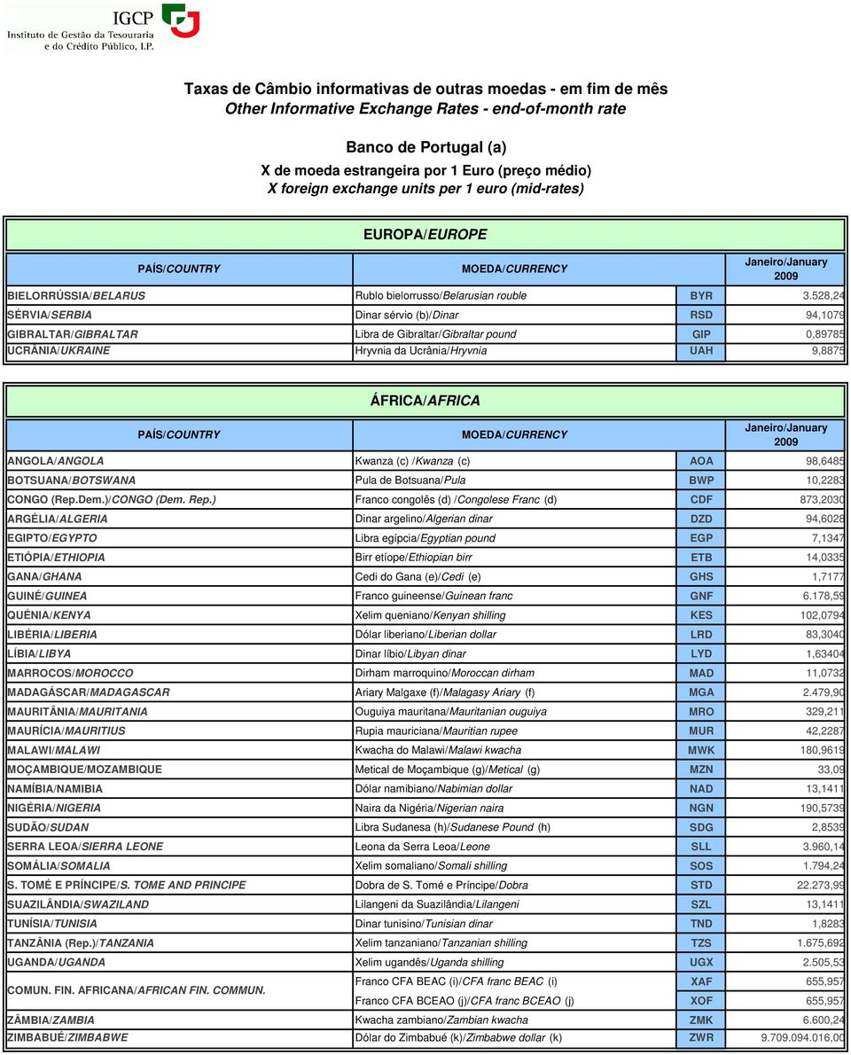 528,24 SÉRVIA/SERBIA Dinar sérvio (b)/dinar RSD 94,1079 GIBRALTAR/GIBRALTAR Libra de Gibraltar/Gibraltar pound GIP 0,89785 UCRÂNIA/UKRAINE Hryvnia da Ucrânia/Hryvnia UAH 9,8875 PAÍS/COUNTRY