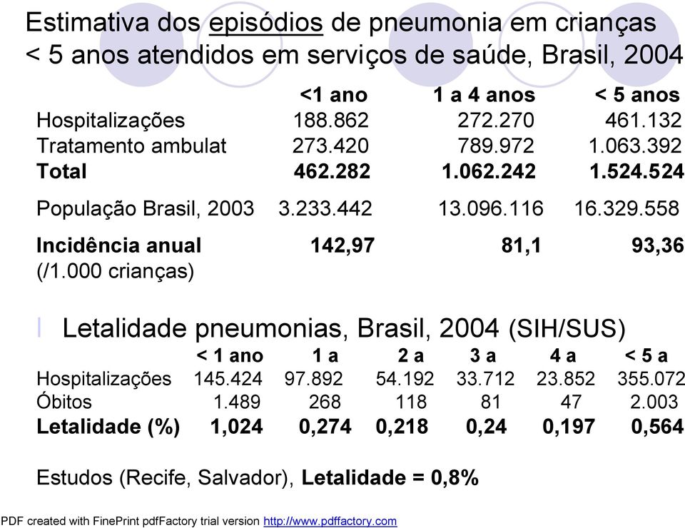 558 Incidência anual 142,97 81,1 93,36 (/1.000 crianças) Letalidade pneumonias, Brasil, 2004 (SIH/SUS) < 1 ano 1 a 2 a 3 a 4 a < 5 a Hospitalizações 145.