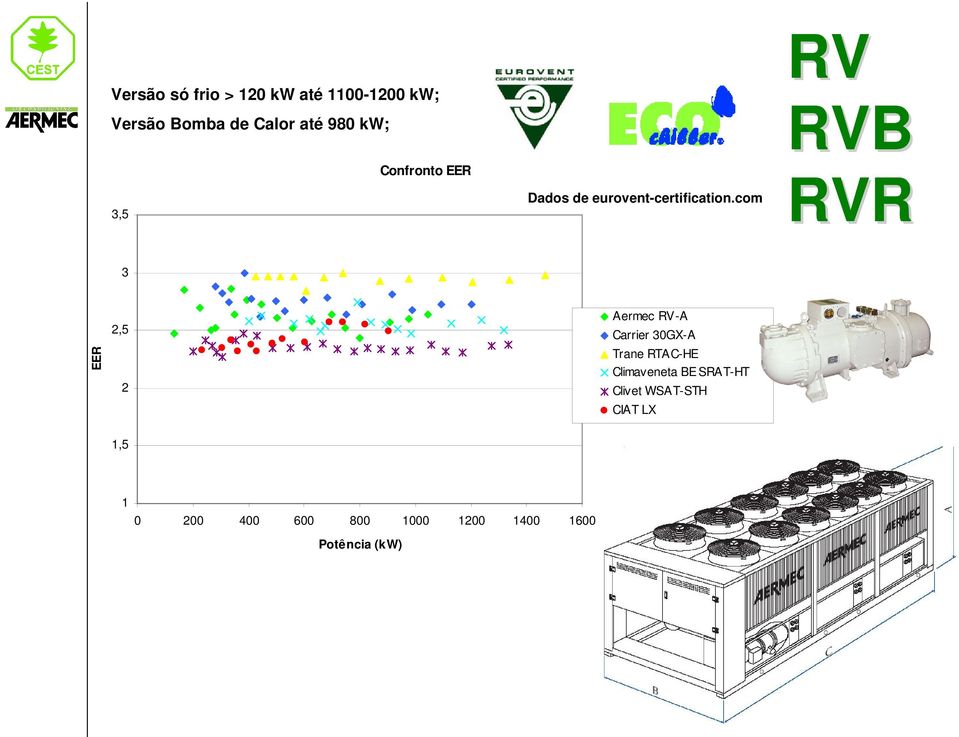 com RVR 3 EER 2,5 2 Aermec RV-A Carrier 30GX-A Trane RTAC-HE Climaveneta