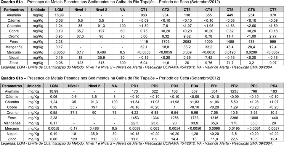 60 0,75 <0,20 <0,20 <0,20 0,82 <0,20 <0,18 Cromo mg/kg 0,95 37,3 90 75 5,66 6,32 9,82 8,78 11,4 <1,00 2,77 Ferro mg/kg 2,28 - - - 1119 1709 2053 1000 1485 438 999 Manganês mg/kg 0,17 - - - 32,1 18,8