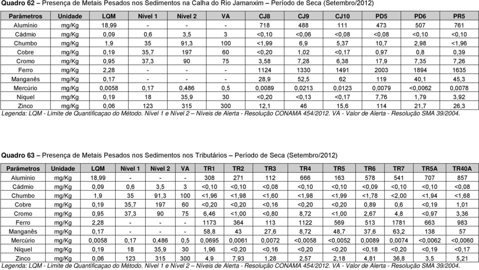 0,97 0,8 0,39 Cromo mg/kg 0,95 37,3 90 75 3,58 7,28 6,38 17,9 7,35 7,26 Ferro mg/kg 2,28 - - - 1124 1330 1491 2003 1894 1635 Manganês mg/kg 0,17 - - - 28,9 52,5 62 119 40,1 45,3 Mercúrio mg/kg 0,0058