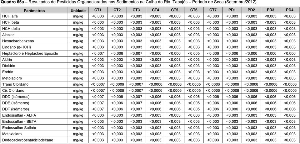 <0,003 <0,003 <0,003 <0,003 <0,003 <0,003 <0,003 <0,003 <0,003 Alaclor mg/kg <0,003 <0,003 <0,003 <0,003 <0,003 <0,003 <0,003 <0,003 <0,003 <0,003 <0,003 Hexaclorobenzeno mg/kg <0,003 <0,003 <0,003