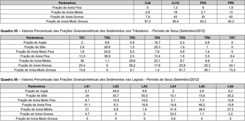 Silte 2,9 28,6 1,5 20,3 1,9 1 0 Fração de Areia Muito Fina 1,6 24,8 0,3 7,6 0,8 1,4 0 Fração de Areia Fina 13,5 38,9 2,5 13,4 1,8 5,5 0,4 Fração de Areia Média 39 1,1 29,6 23,1 9,7 9,9 2 Fração de