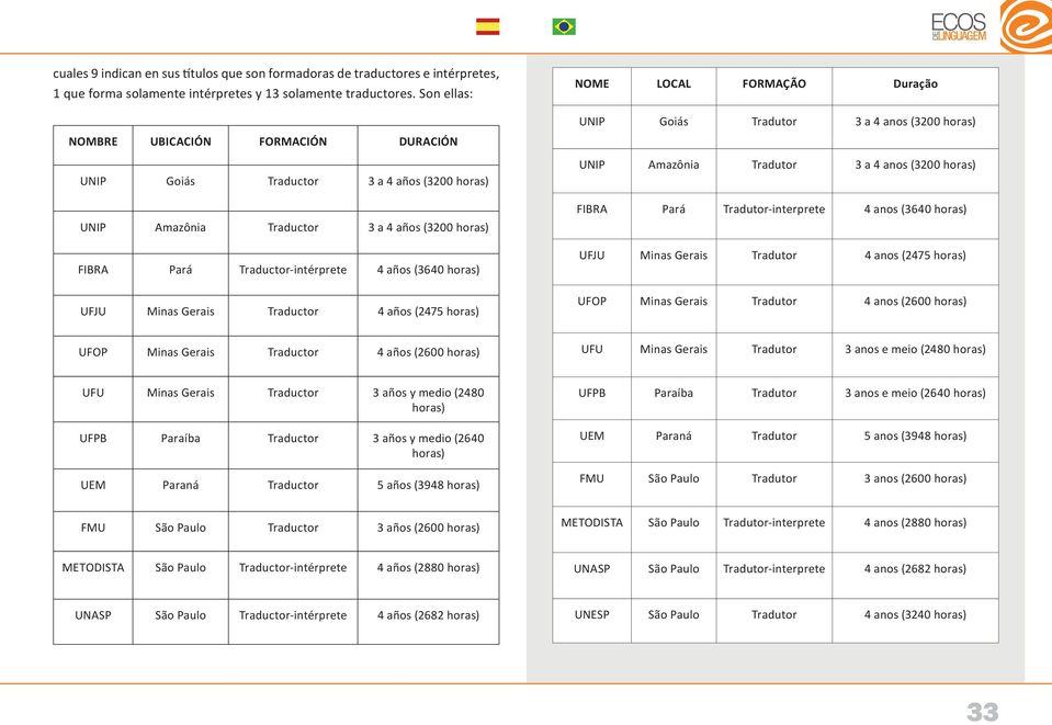 Minas Gerais Traductor 4 años (2475 horas) NOME LOCAL FORMAÇÃO Duração UNIP Goiás Tradutor 3 a 4 anos (3200 horas) UNIP Amazônia Tradutor 3 a 4 anos (3200 horas) FIBRA Pará Tradutor-interprete 4 anos