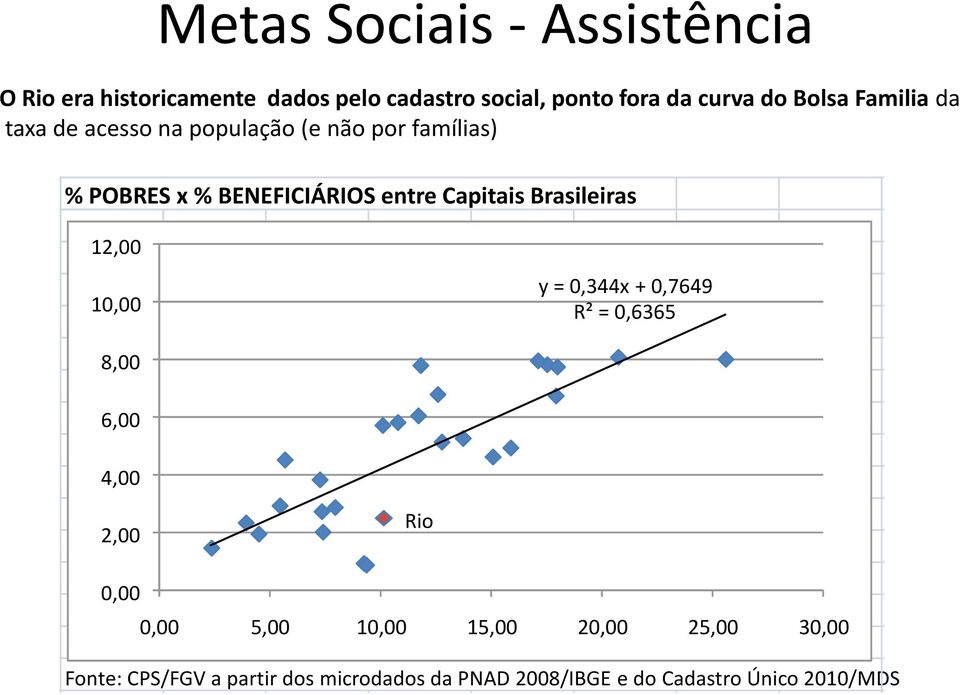 Capitais Brasileiras 12,00 10,00 y = 0,344x + 0,7649 R² = 0,6365 8,00 6,00 4,00 2,00 Rio 0,00 0,00 5,00